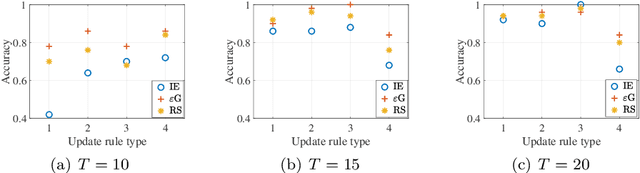 Figure 3 for Joint Learning of Network Topology and Opinion Dynamics Based on Bandit Algorithms