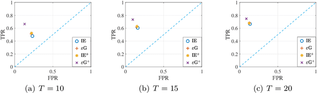 Figure 4 for Joint Learning of Network Topology and Opinion Dynamics Based on Bandit Algorithms