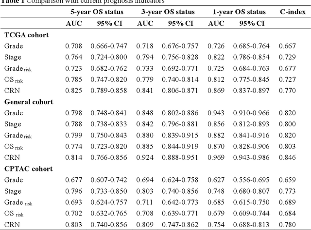 Figure 1 for Artificial intelligence for diagnosing and predicting survival of patients with renal cell carcinoma: Retrospective multi-center study