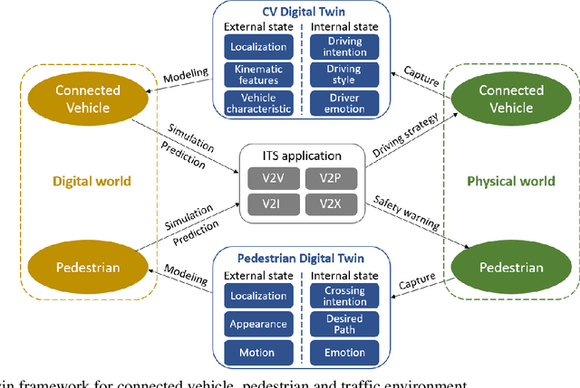 Figure 1 for Towards Next Generation of Pedestrian and Connected Vehicle In-the-loop Research: A Digital Twin Simulation Framework