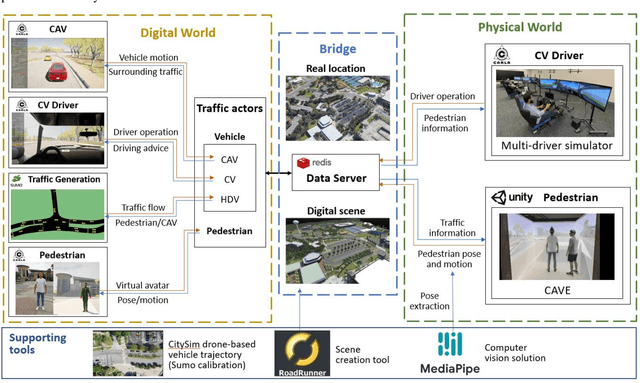Figure 2 for Towards Next Generation of Pedestrian and Connected Vehicle In-the-loop Research: A Digital Twin Simulation Framework