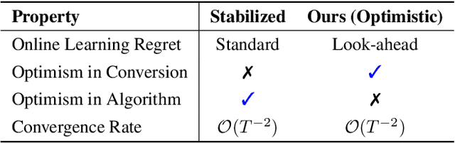 Figure 1 for Optimistic Online-to-Batch Conversions for Accelerated Convergence and Universality