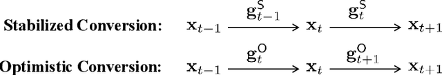 Figure 2 for Optimistic Online-to-Batch Conversions for Accelerated Convergence and Universality