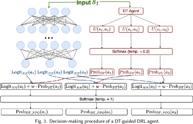 Figure 4 for Sustainable Smart Farm Networks: Enhancing Resilience and Efficiency with Decision Theory-Guided Deep Reinforcement Learning