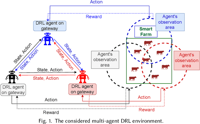 Figure 1 for Sustainable Smart Farm Networks: Enhancing Resilience and Efficiency with Decision Theory-Guided Deep Reinforcement Learning