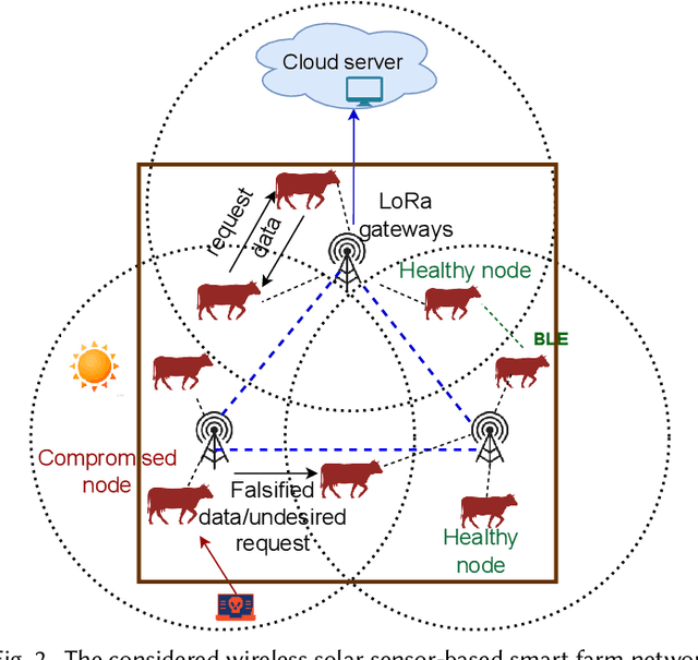 Figure 3 for Sustainable Smart Farm Networks: Enhancing Resilience and Efficiency with Decision Theory-Guided Deep Reinforcement Learning