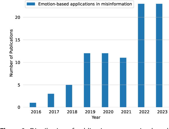 Figure 3 for Emotion Detection for Misinformation: A Review