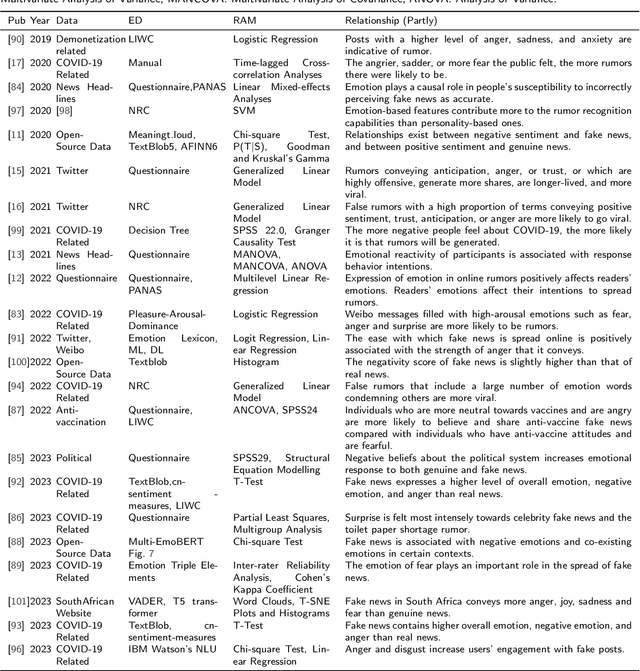Figure 2 for Emotion Detection for Misinformation: A Review
