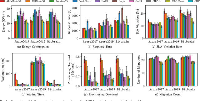 Figure 3 for CILP: Co-simulation based Imitation Learner for Dynamic Resource Provisioning in Cloud Computing Environments