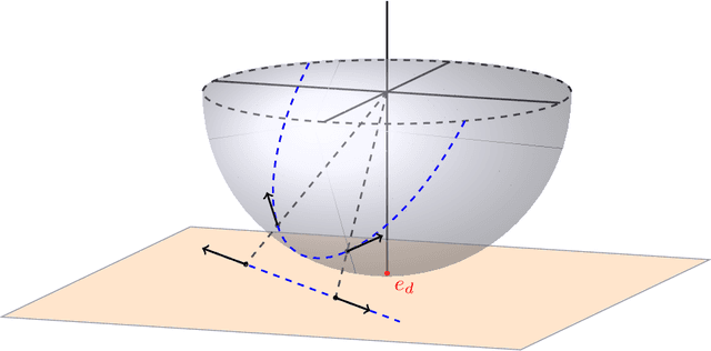 Figure 3 for Quantitative Clustering in Mean-Field Transformer Models