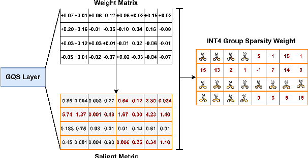 Figure 3 for GQSA: Group Quantization and Sparsity for Accelerating Large Language Model Inference