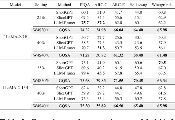 Figure 4 for GQSA: Group Quantization and Sparsity for Accelerating Large Language Model Inference