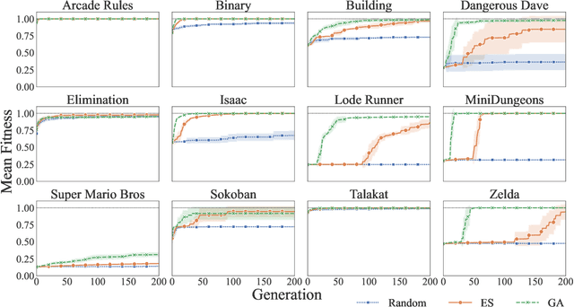 Figure 3 for The Procedural Content Generation Benchmark: An Open-source Testbed for Generative Challenges in Games