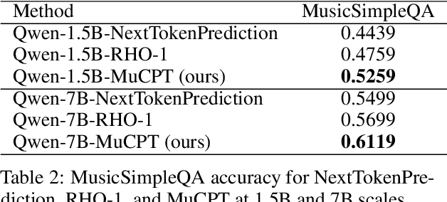 Figure 2 for MuCPT: Music-related Natural Language Model Continued Pretraining