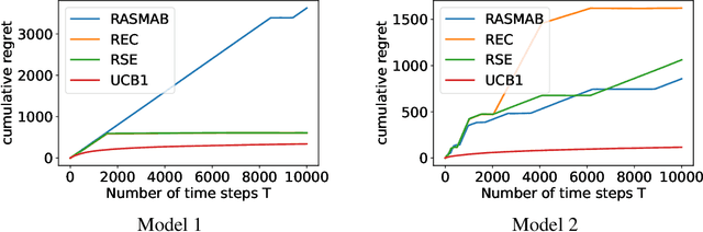 Figure 2 for Replicability is Asymptotically Free in Multi-armed Bandits