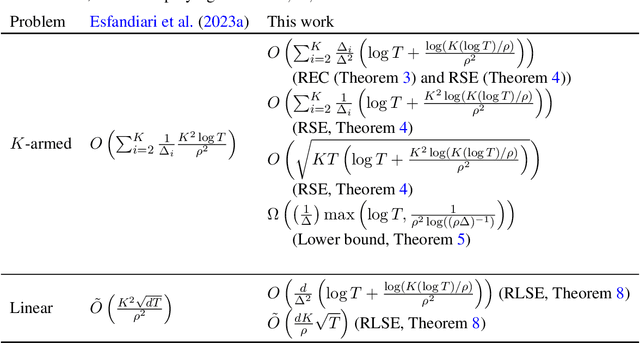 Figure 1 for Replicability is Asymptotically Free in Multi-armed Bandits