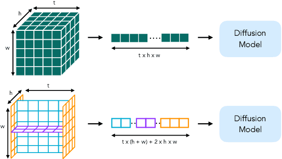 Figure 1 for Four-Plane Factorized Video Autoencoders