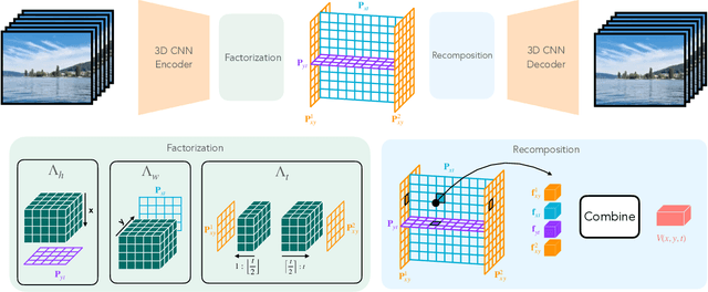 Figure 3 for Four-Plane Factorized Video Autoencoders