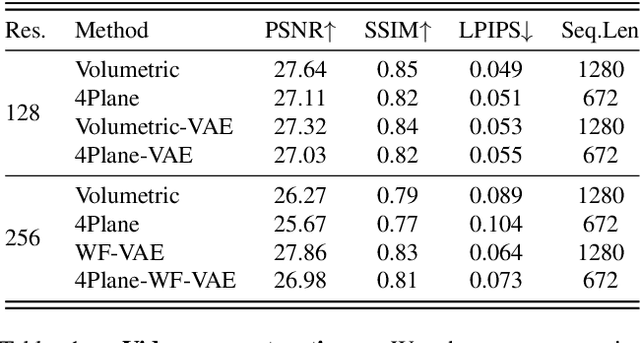 Figure 2 for Four-Plane Factorized Video Autoencoders