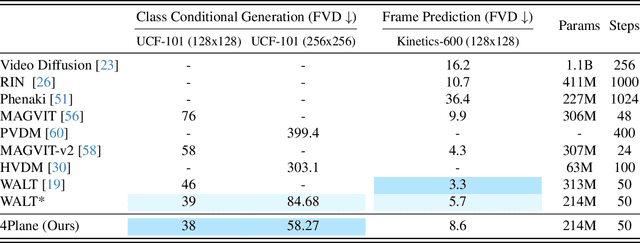 Figure 4 for Four-Plane Factorized Video Autoencoders