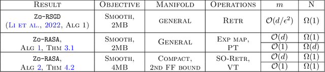 Figure 1 for Zeroth-order Riemannian Averaging Stochastic Approximation Algorithms