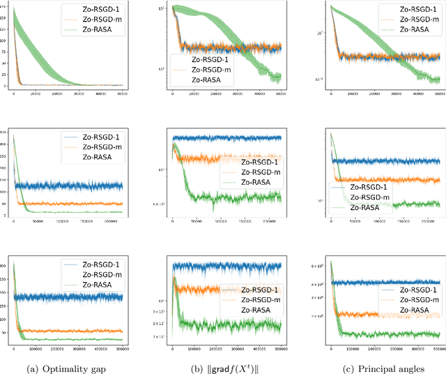 Figure 2 for Zeroth-order Riemannian Averaging Stochastic Approximation Algorithms