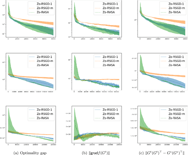 Figure 3 for Zeroth-order Riemannian Averaging Stochastic Approximation Algorithms