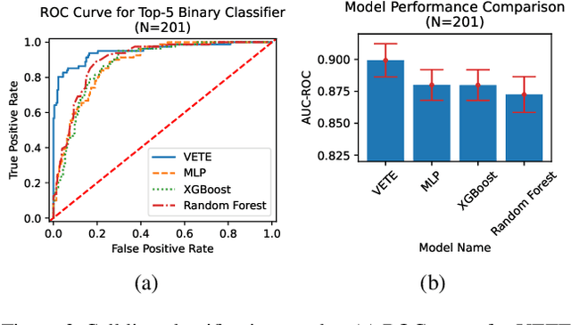 Figure 3 for Variational and Explanatory Neural Networks for Encoding Cancer Profiles and Predicting Drug Responses