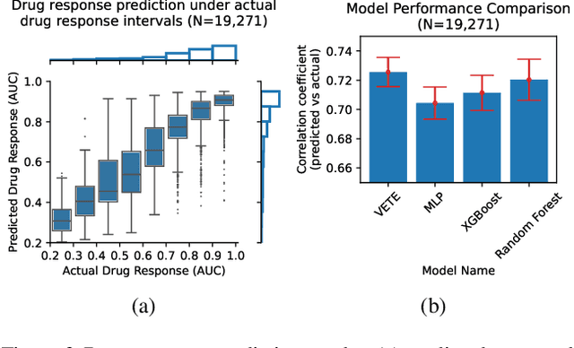 Figure 4 for Variational and Explanatory Neural Networks for Encoding Cancer Profiles and Predicting Drug Responses