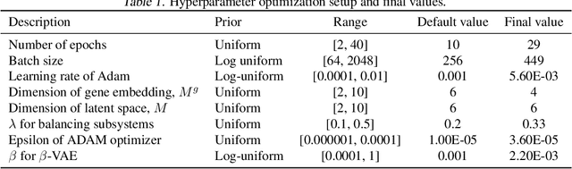 Figure 2 for Variational and Explanatory Neural Networks for Encoding Cancer Profiles and Predicting Drug Responses