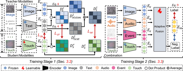 Figure 2 for OmniBind: Teach to Build Unequal-Scale Modality Interaction for Omni-Bind of All