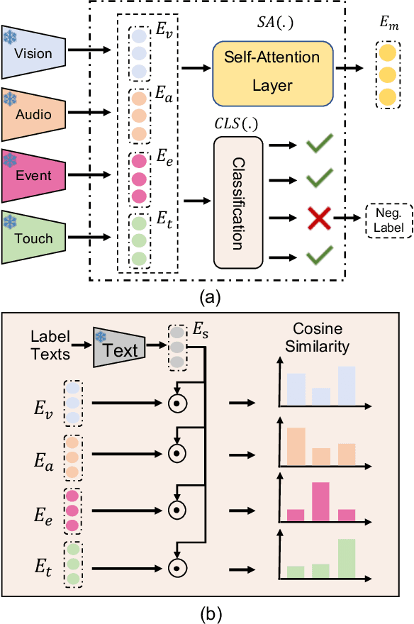 Figure 4 for OmniBind: Teach to Build Unequal-Scale Modality Interaction for Omni-Bind of All