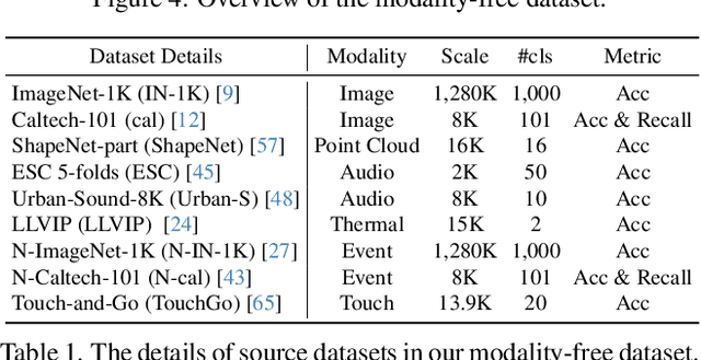 Figure 1 for OmniBind: Teach to Build Unequal-Scale Modality Interaction for Omni-Bind of All
