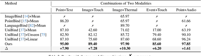 Figure 3 for OmniBind: Teach to Build Unequal-Scale Modality Interaction for Omni-Bind of All