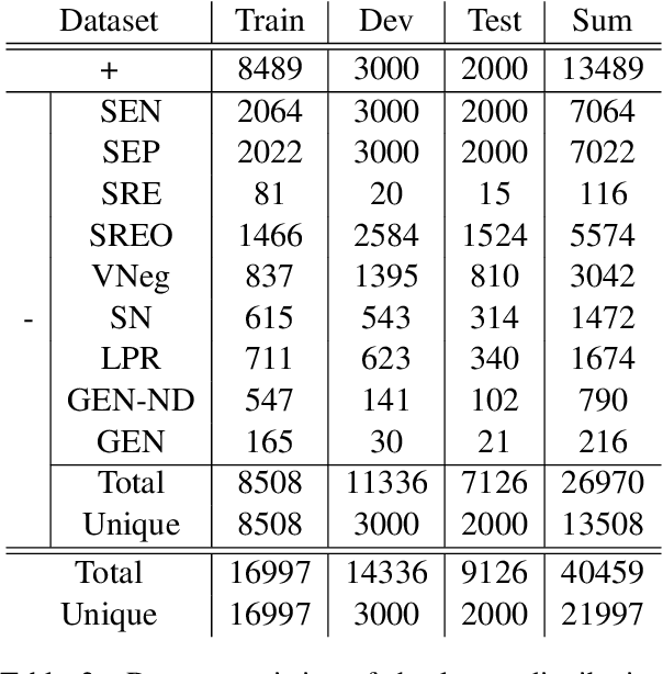 Figure 2 for BioNLI: Generating a Biomedical NLI Dataset Using Lexico-semantic Constraints for Adversarial Examples