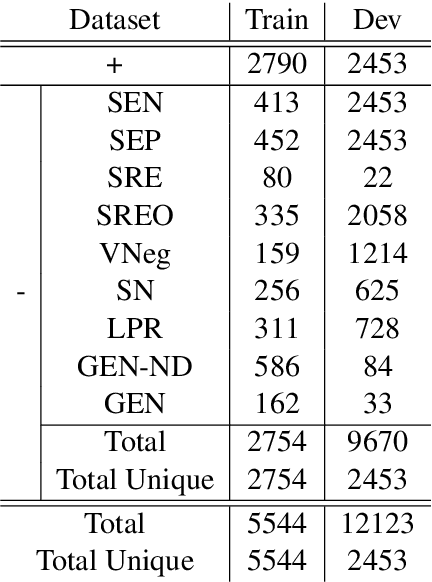 Figure 4 for BioNLI: Generating a Biomedical NLI Dataset Using Lexico-semantic Constraints for Adversarial Examples