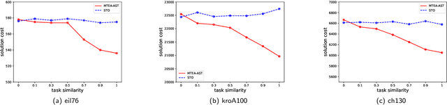 Figure 3 for Multitasking Evolutionary Algorithm Based on Adaptive Seed Transfer for Combinatorial Problem