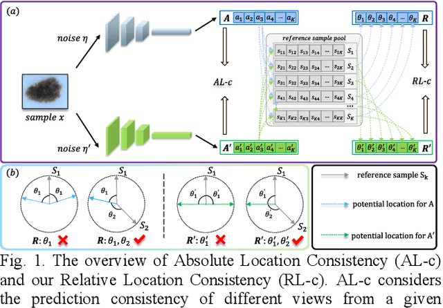 Figure 1 for Judge Like a Real Doctor: Dual Teacher Sample Consistency Framework for Semi-supervised Medical Image Classification