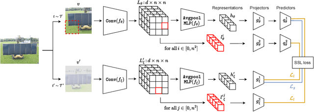 Figure 1 for Seeing the Whole in the Parts in Self-Supervised Representation Learning
