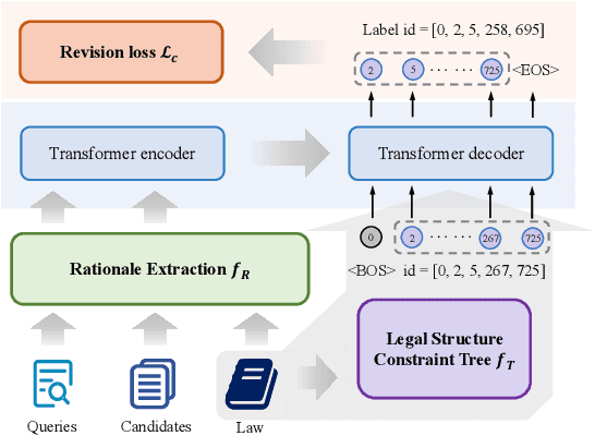 Figure 1 for Incorporating Judgment Prediction into Legal Case Retrieval via Law-aware Generative Retrieval