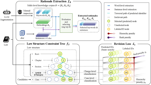 Figure 3 for Incorporating Judgment Prediction into Legal Case Retrieval via Law-aware Generative Retrieval