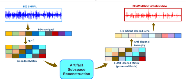 Figure 1 for Dynamical Embedding of Single Channel Electroencephalogram for Artifact Subspace Reconstruction