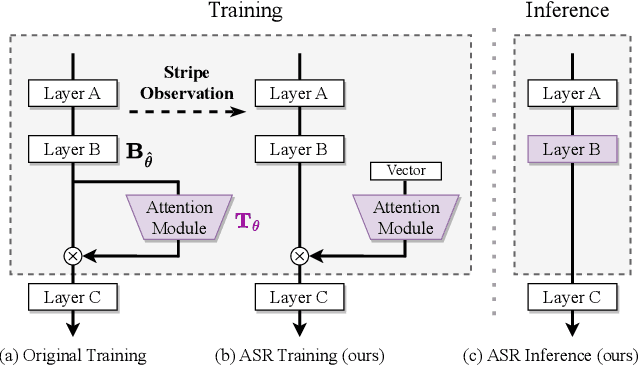Figure 1 for ASR: Attention-alike Structural Re-parameterization