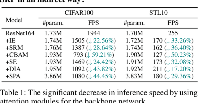 Figure 2 for ASR: Attention-alike Structural Re-parameterization