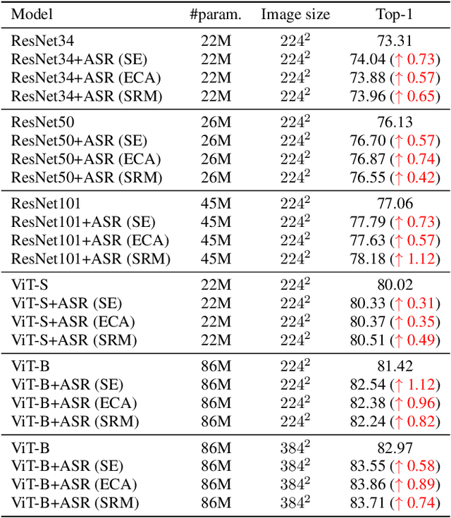Figure 4 for ASR: Attention-alike Structural Re-parameterization