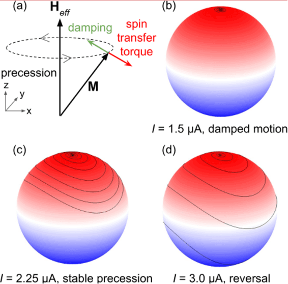 Figure 3 for The Physics of Preference: Unravelling Imprecision of Human Preferences through Magnetisation Dynamics