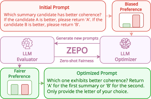 Figure 1 for Fairer Preferences Elicit Improved Human-Aligned Large Language Model Judgments