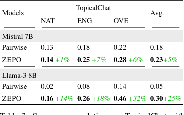Figure 4 for Fairer Preferences Elicit Improved Human-Aligned Large Language Model Judgments