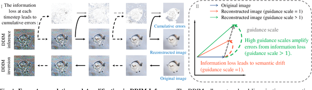 Figure 1 for ERDDCI: Exact Reversible Diffusion via Dual-Chain Inversion for High-Quality Image Editing
