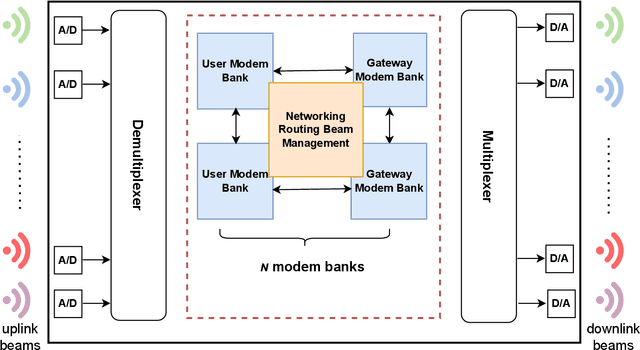 Figure 3 for Evolution of High Throughput Satellite Systems: Vision, Requirements, and Key Technologies